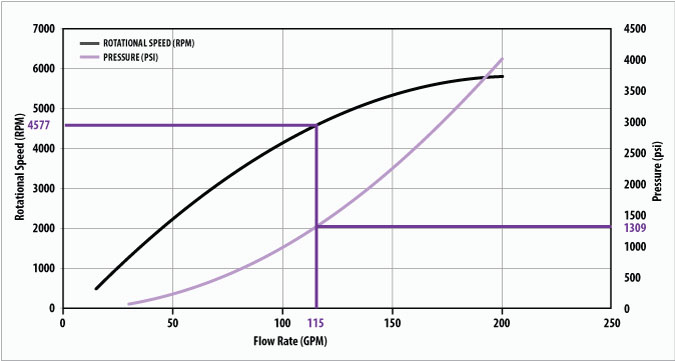 HSRT Tool Performance Chart